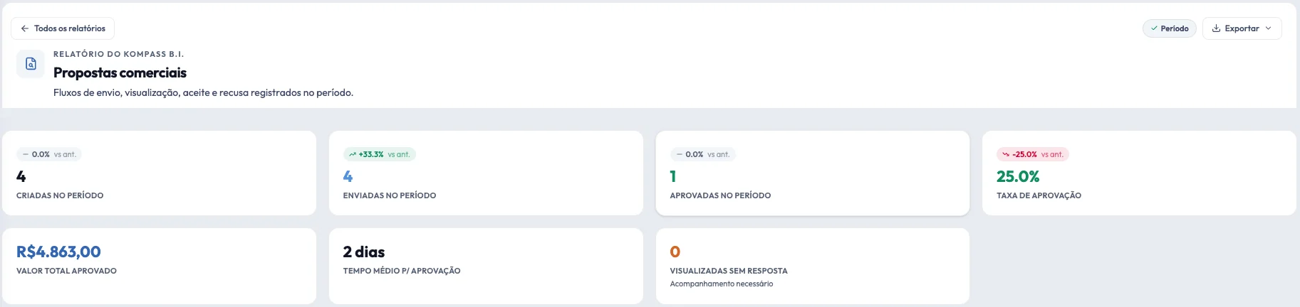 Módulo de Análise (BI) no Kompass|OS